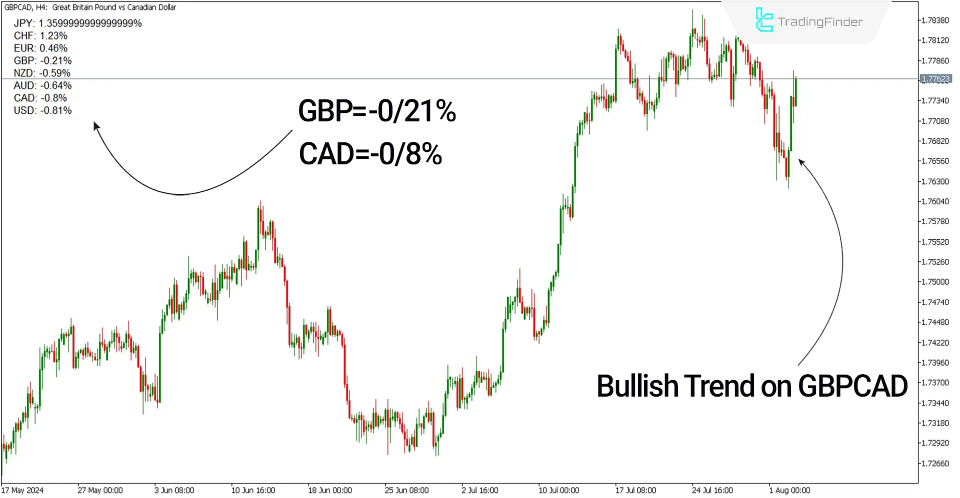 Bullish Signal