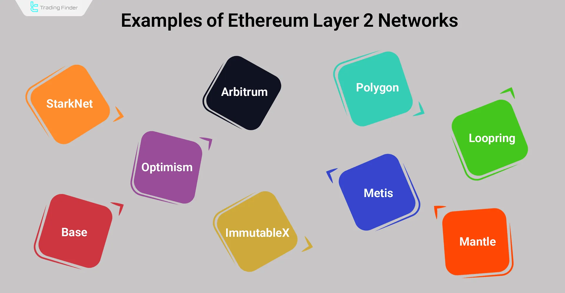 Ethereum Layer 2 Networks