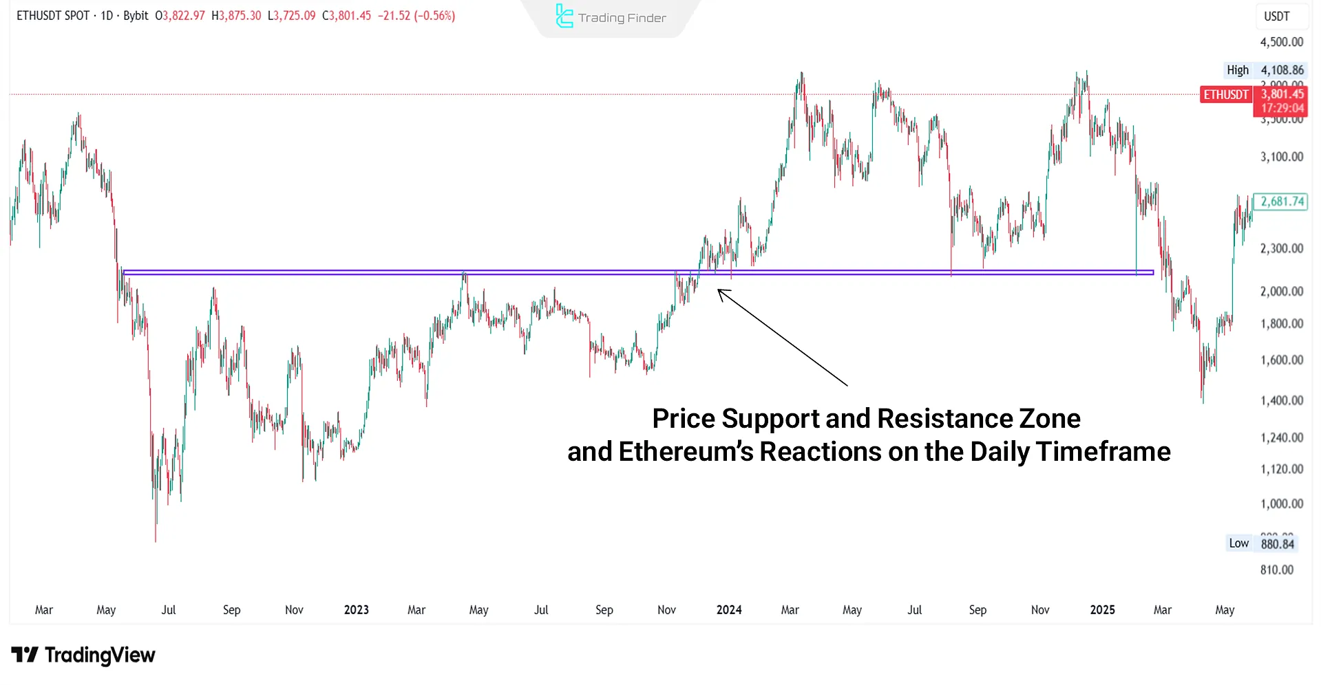 Example of Ethereum price reaction to support and resistance zones
