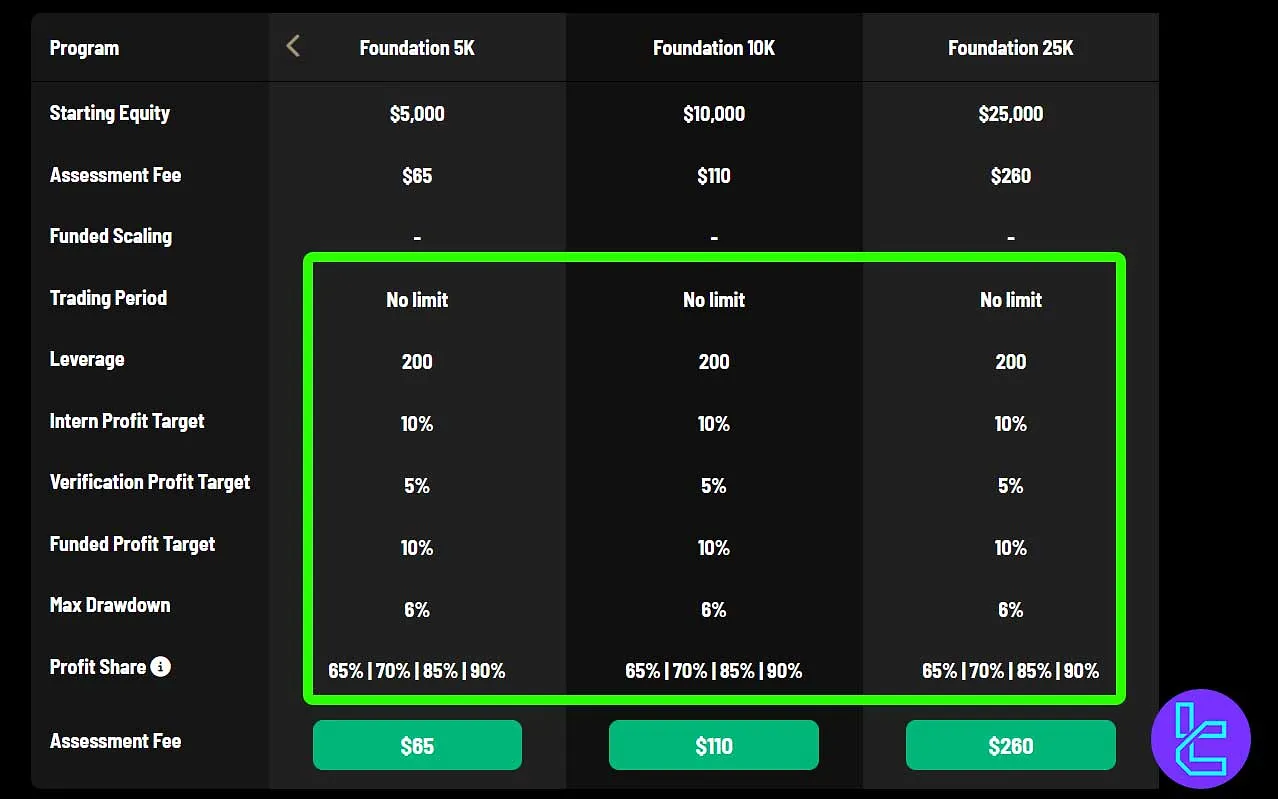 The Concept Trading challenge conditions