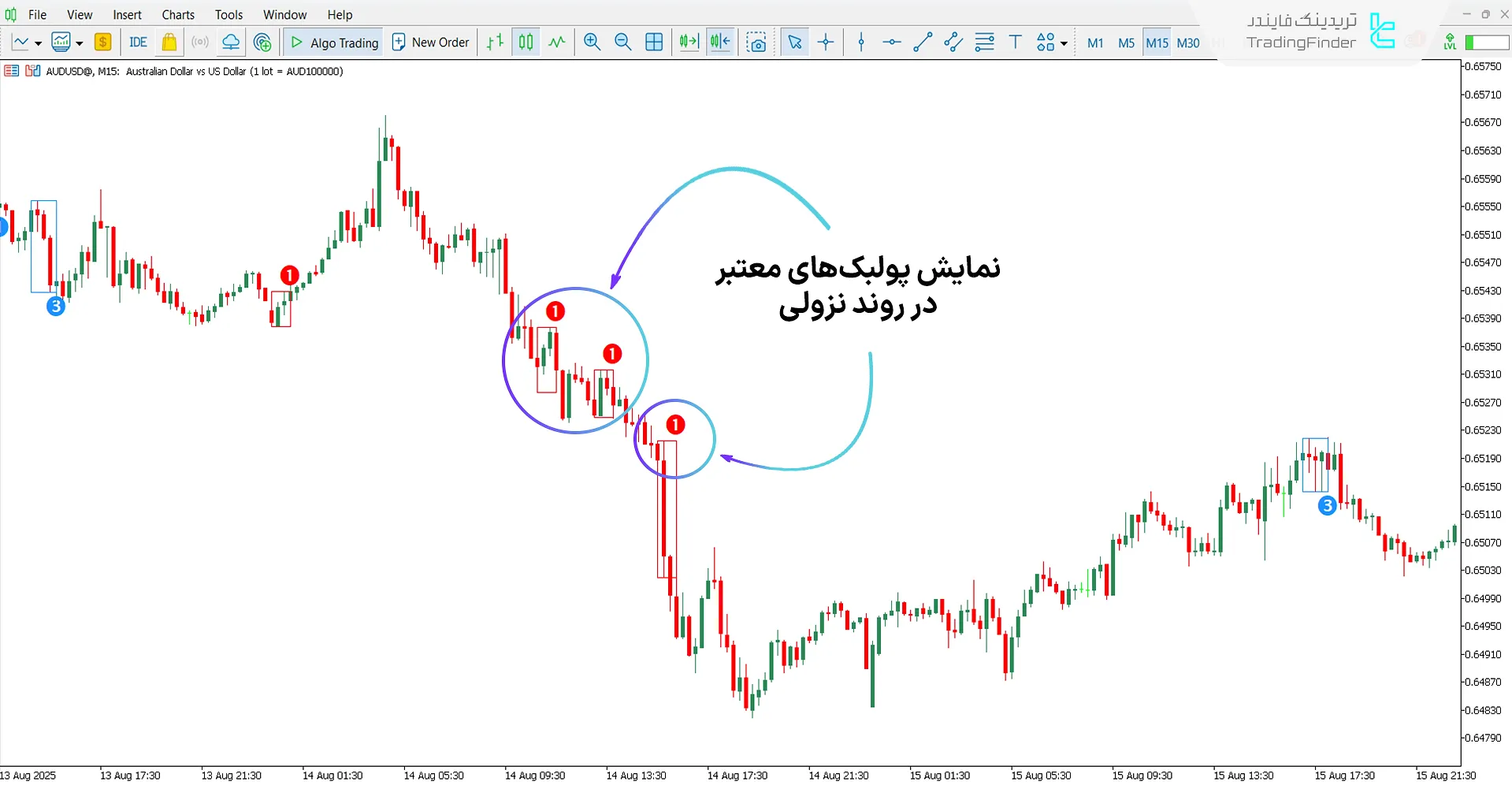 تحلیل روند نزولی با اندیکاتور Valid Pullback