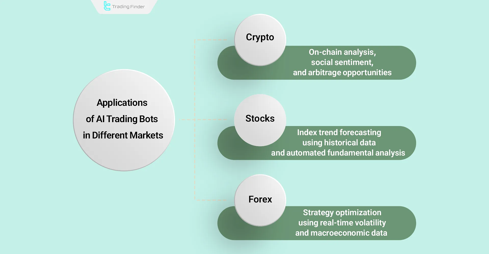 Applications of AI trading bots in different markets