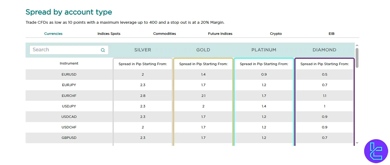 Evest trading spreads overview