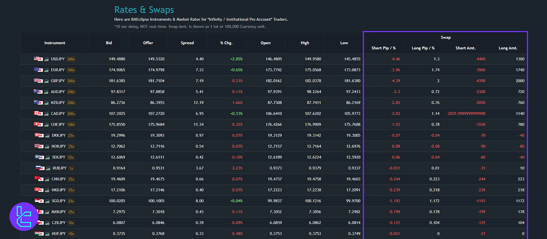 BitEclipse overnight swap charges