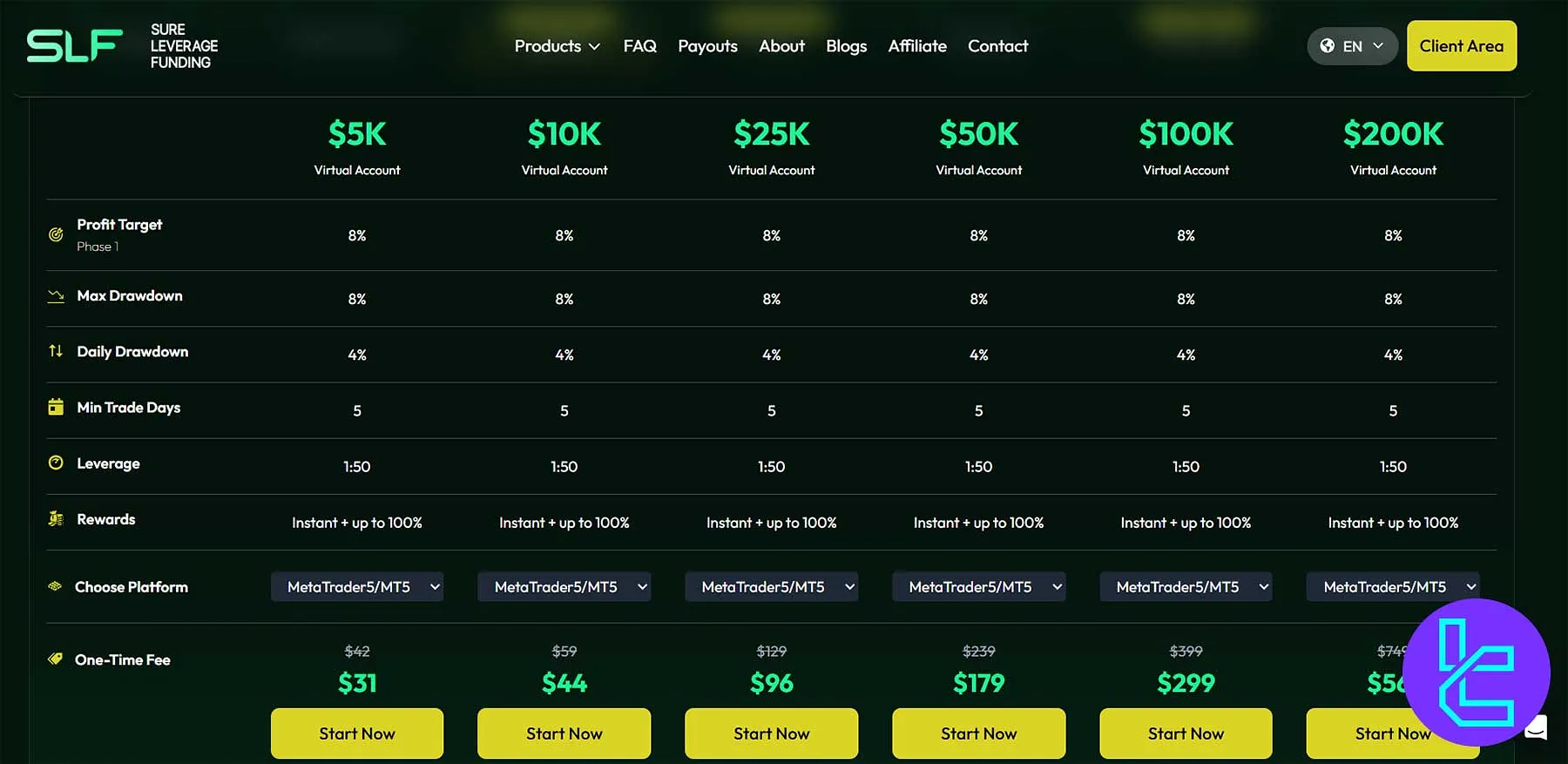 Sure Leverage Funding 1-Step Challenge dashboard