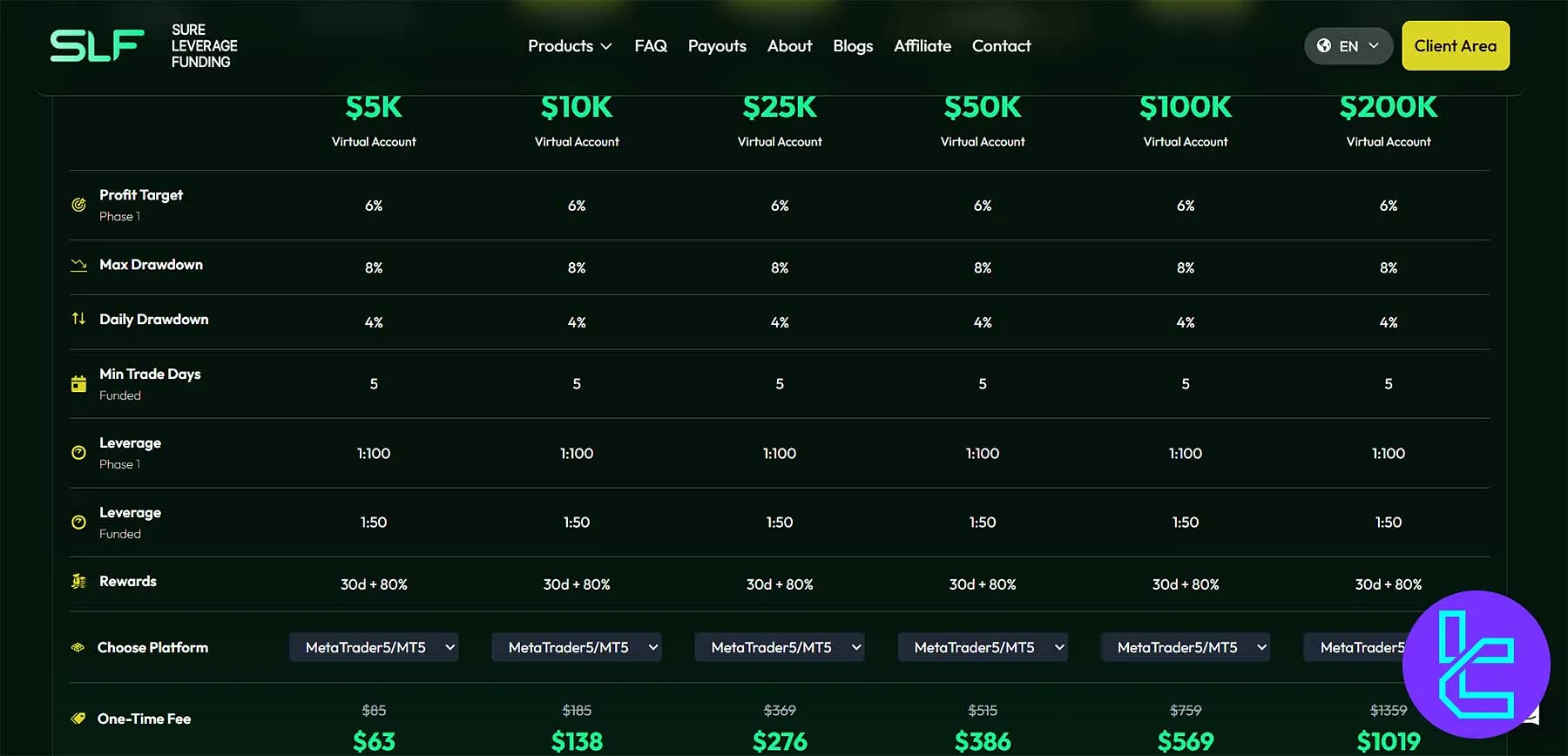 Sure Leverage Funding EA Zorluk arayüzü