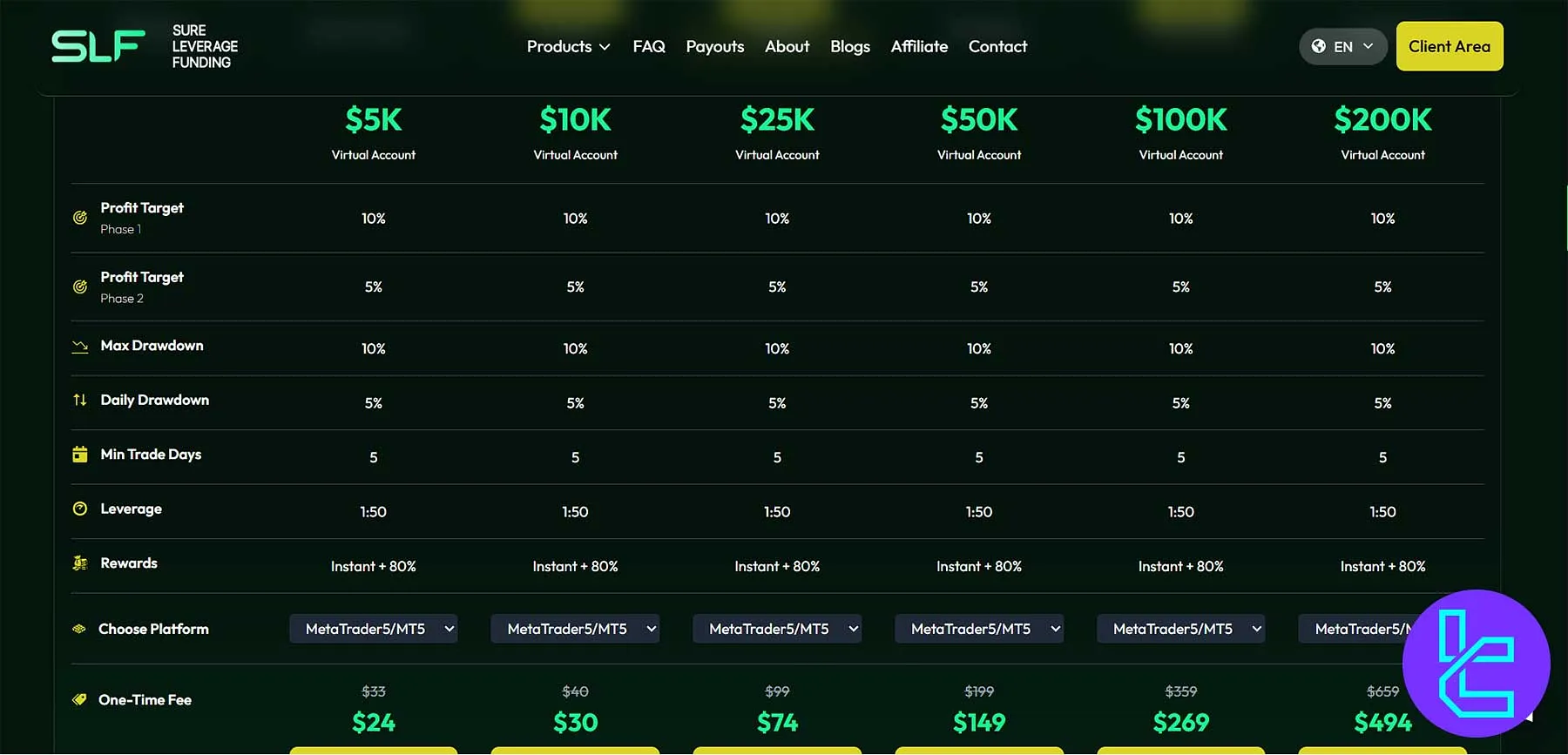 SLF 2-Adım işlem zorluğu istatistikleri