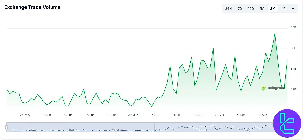 حجم معاملات صرافی اوربیت در CoinGecko