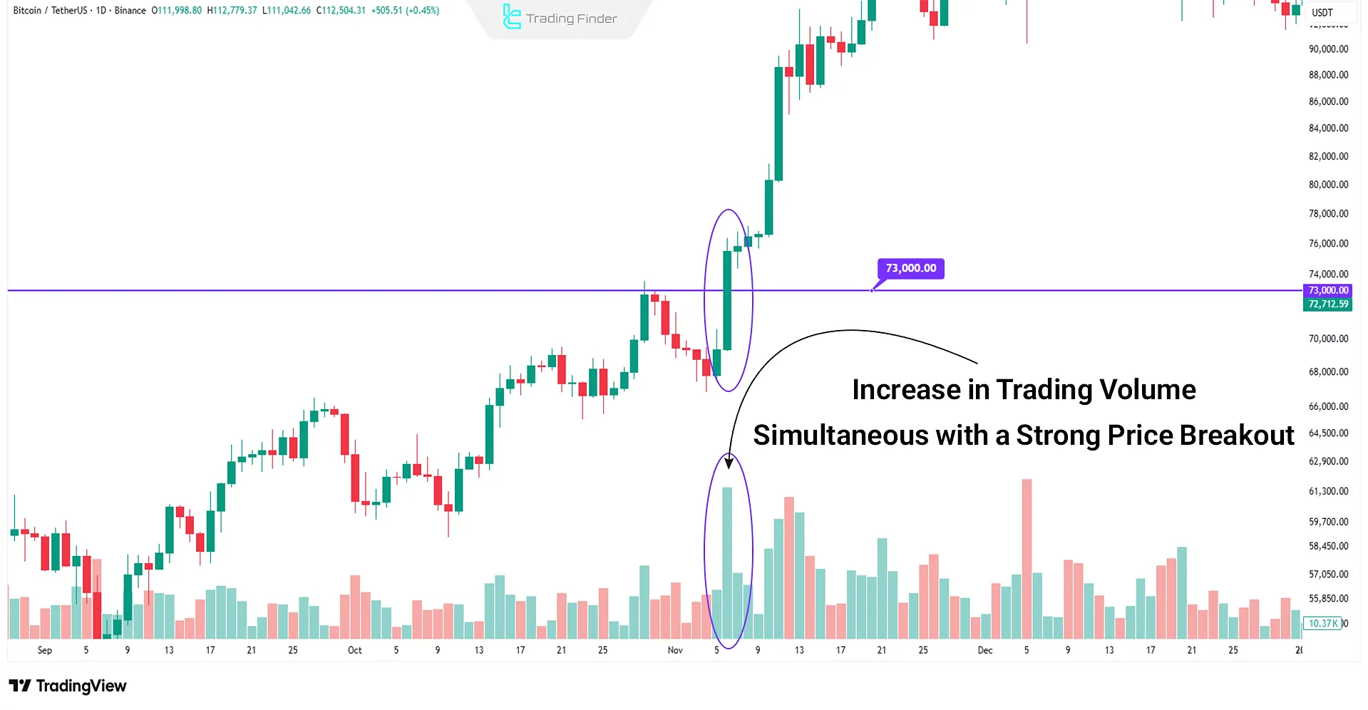 Example of the relationship between Trading Volume chart and momentum