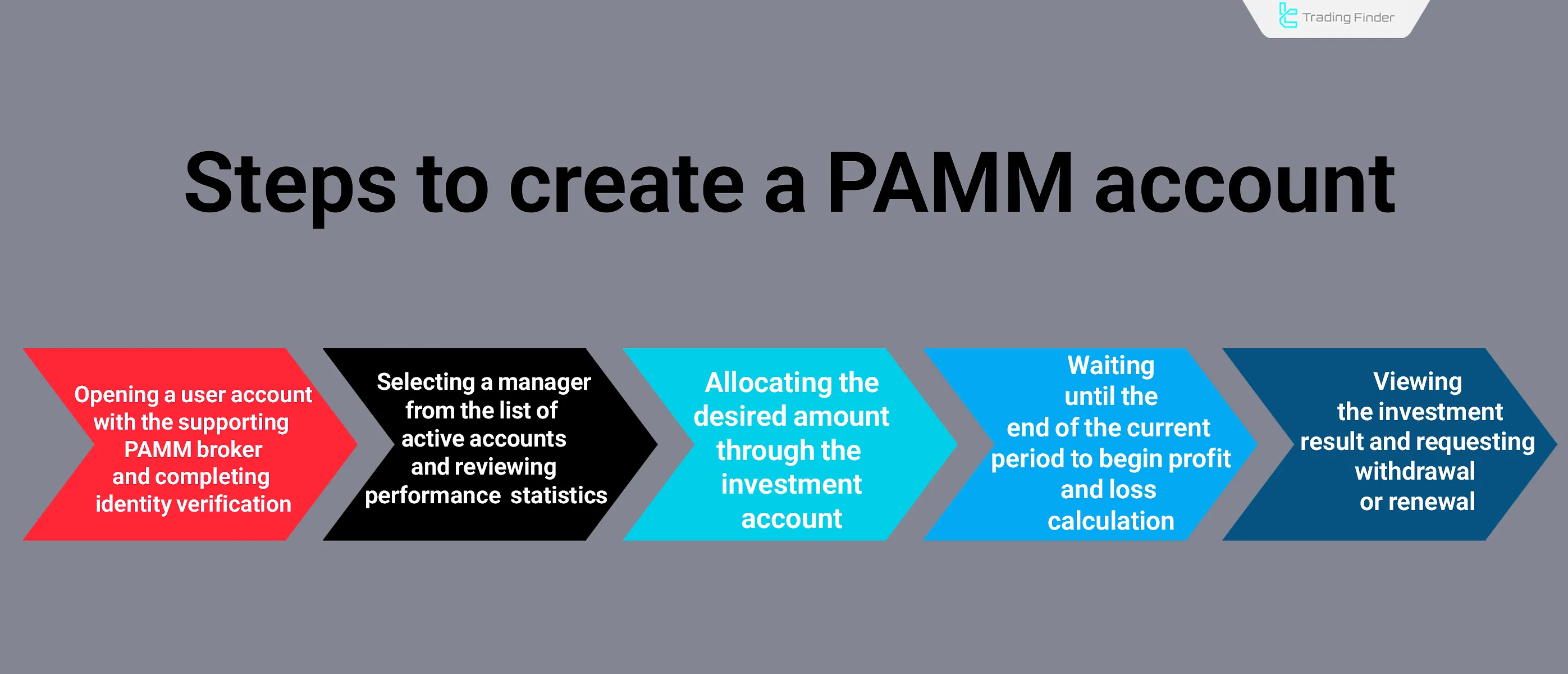 Steps to create a PAMM account