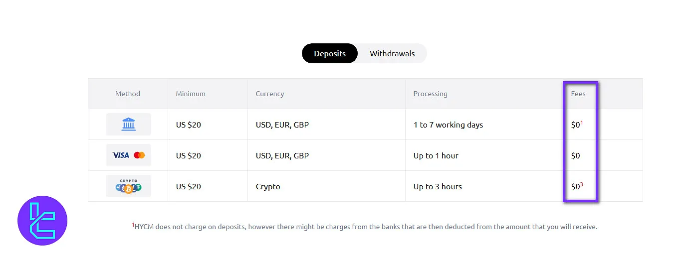 HYCM deposit and withdrawal fees