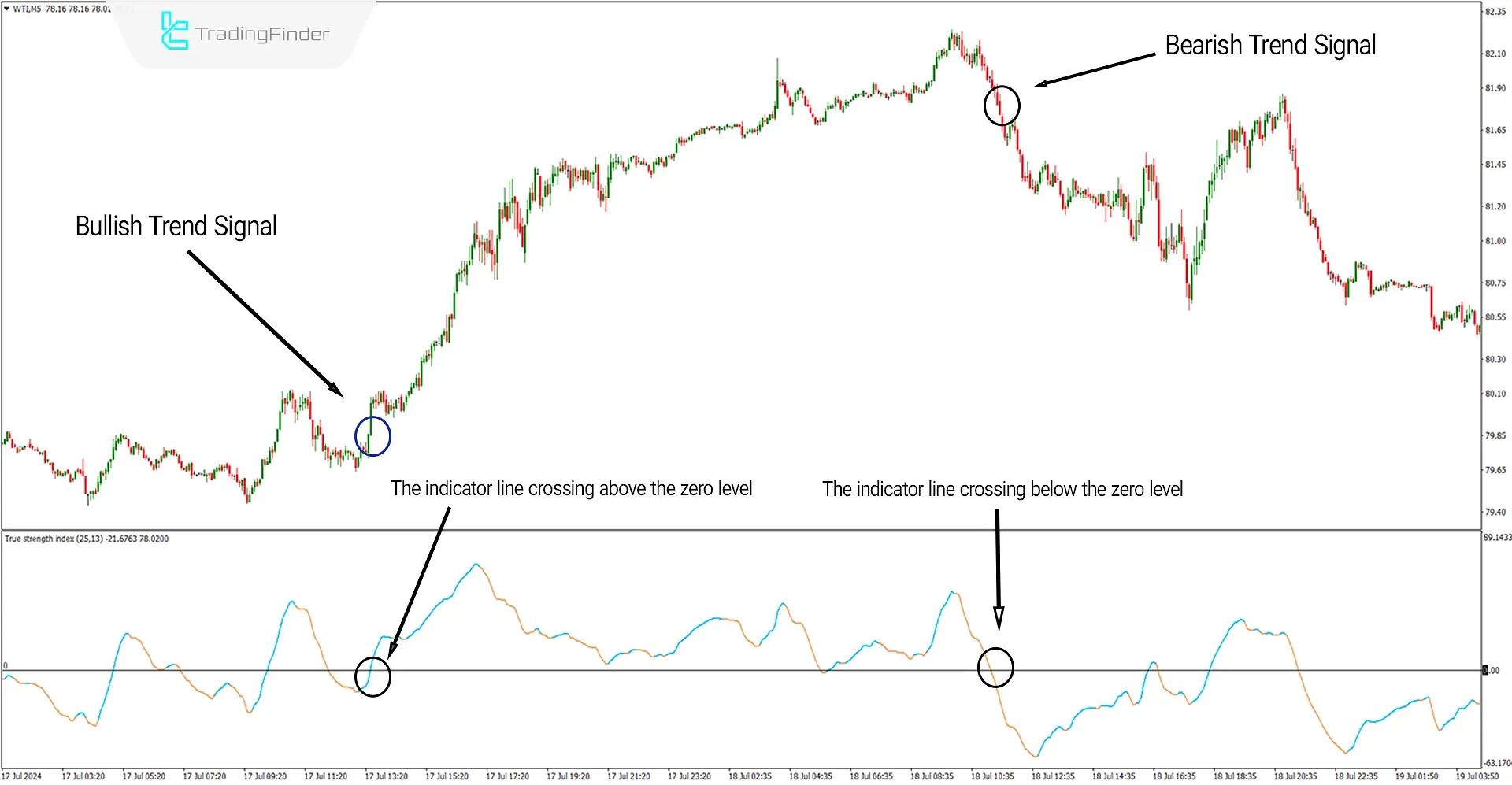 Buy and Sell signals