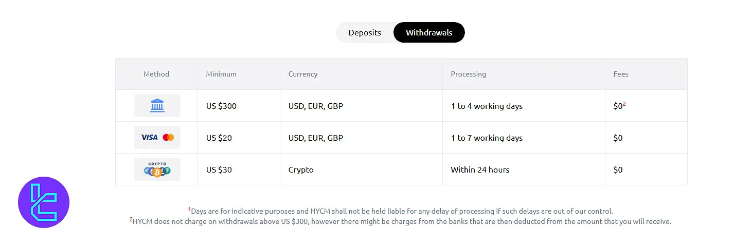 HYCM Withdrawal Methods