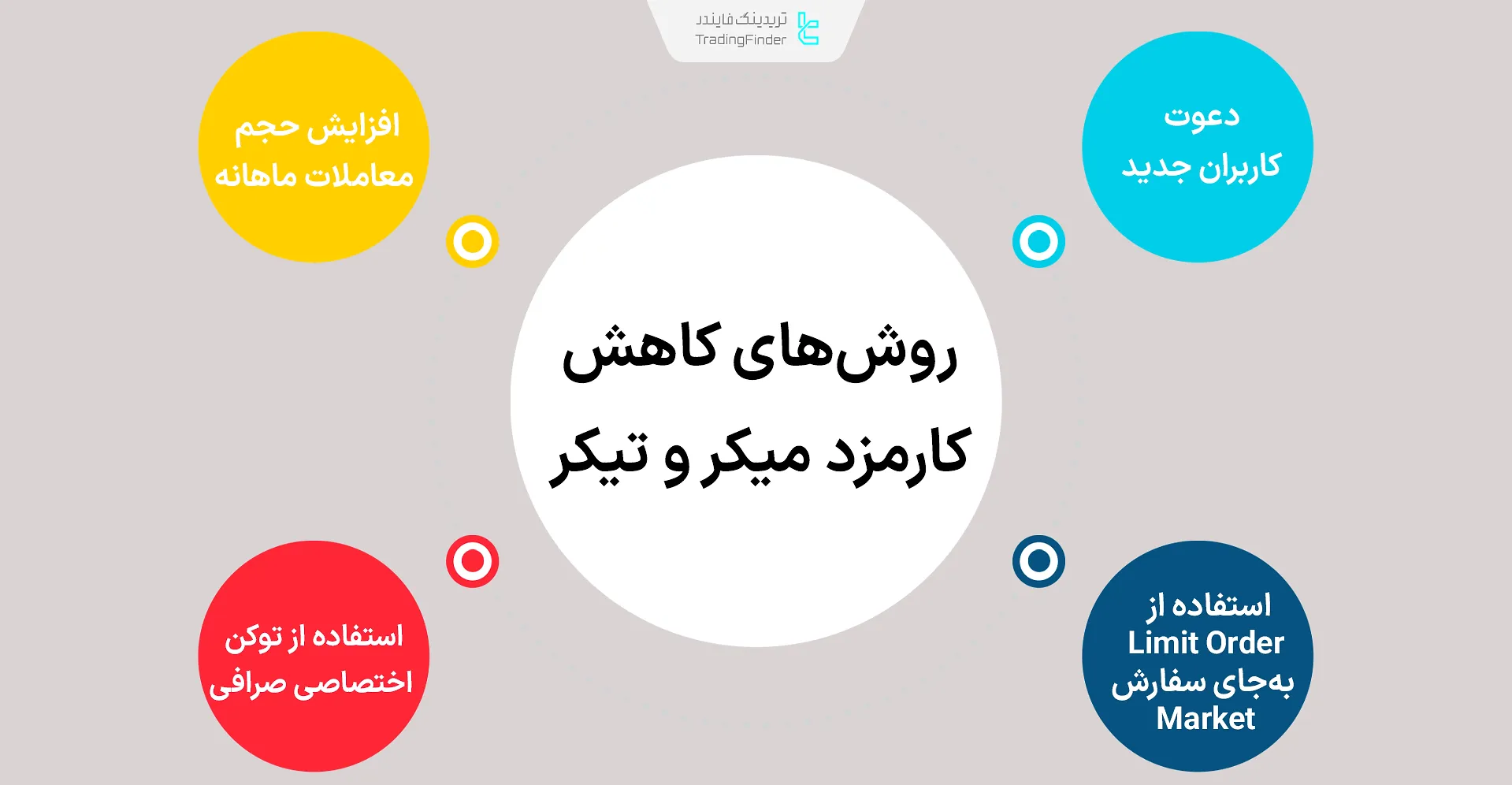 روشهای کاهش کارمزد میکر و تیکر