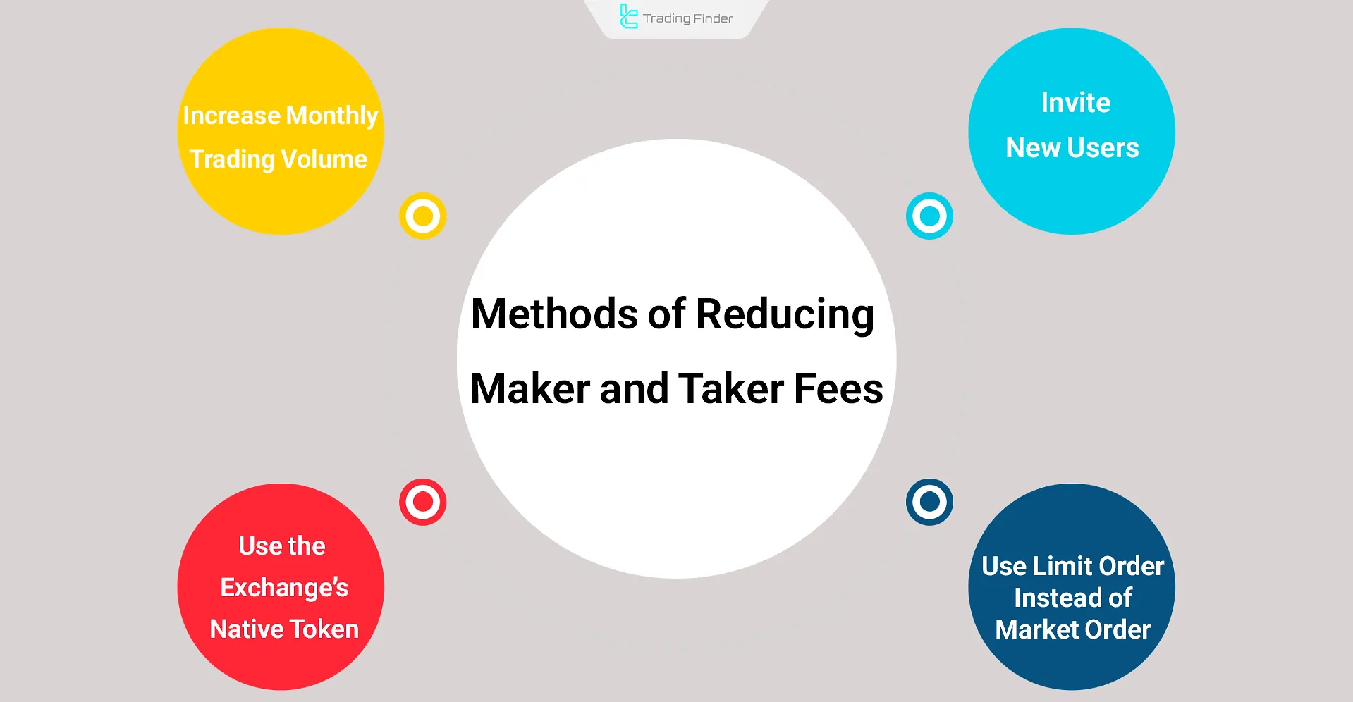 Methods of reducing maker vs taker fees