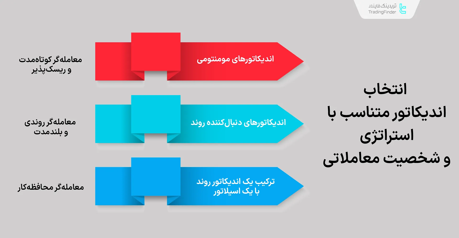 انتخاب اندیکاتور مناسب با استراتژی و شخصیت معاملاتی