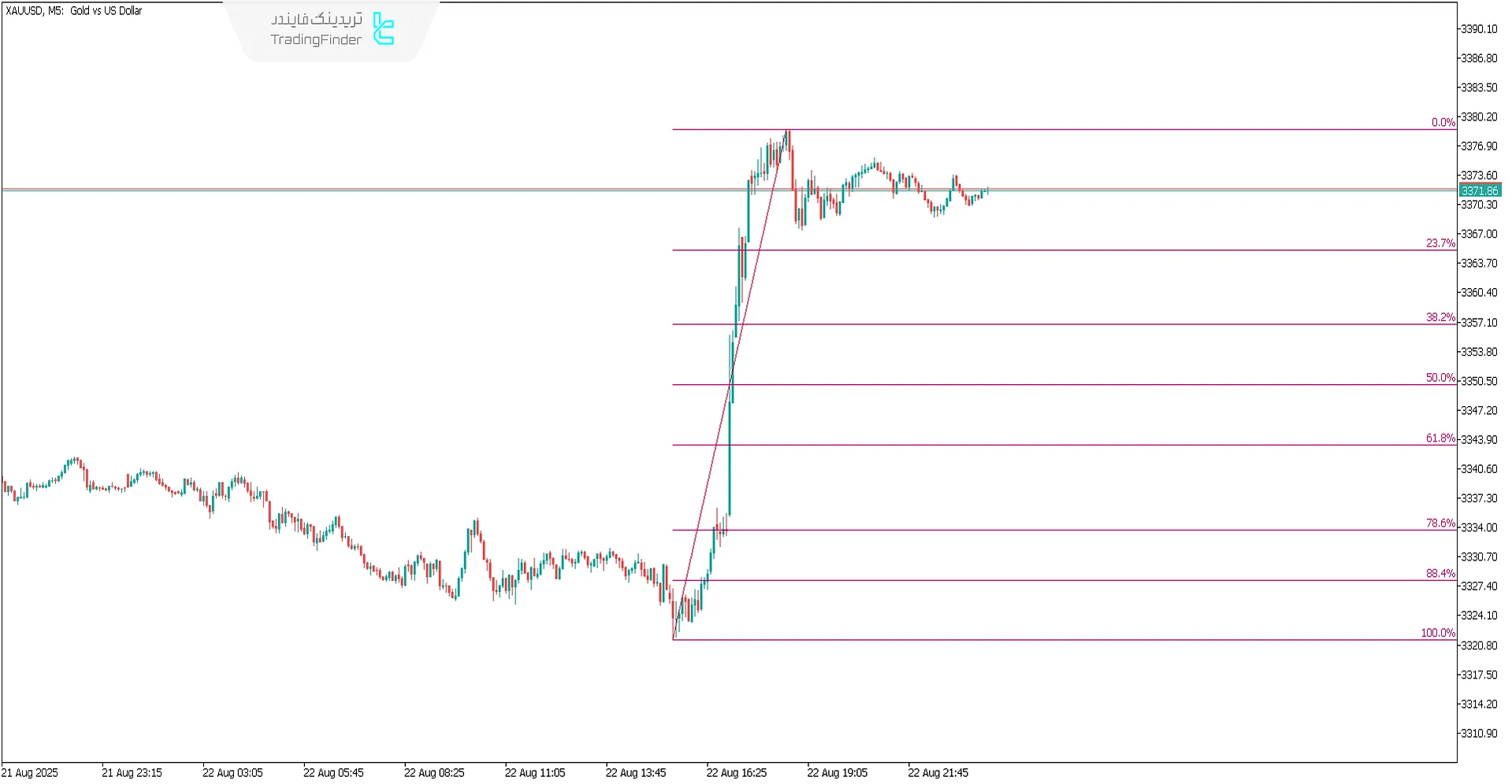 اندیکاتور فیبوناچی خودکار