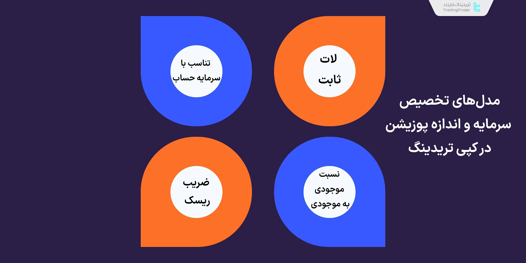 مدلهای مختلف تخصیص سرمایه