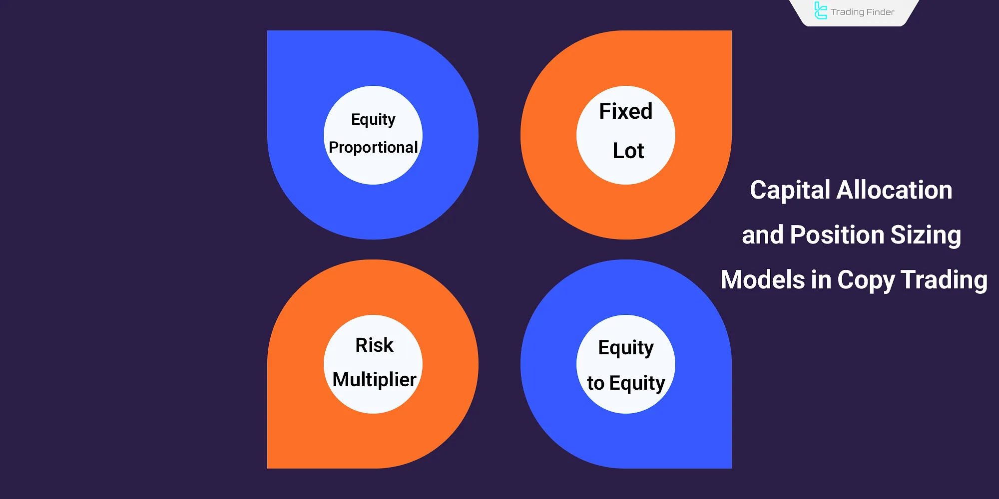 Different models of capital allocation
