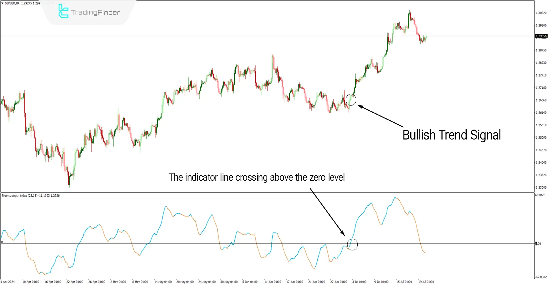 Buy signal