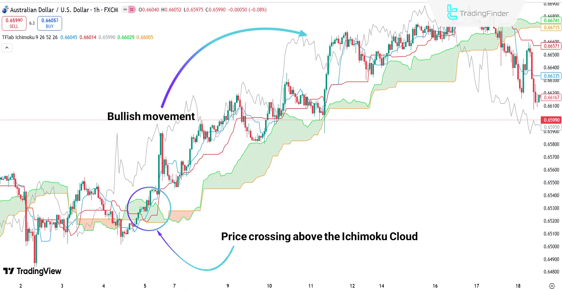 Ichimoku Cloud Indicator in Bullish Trend