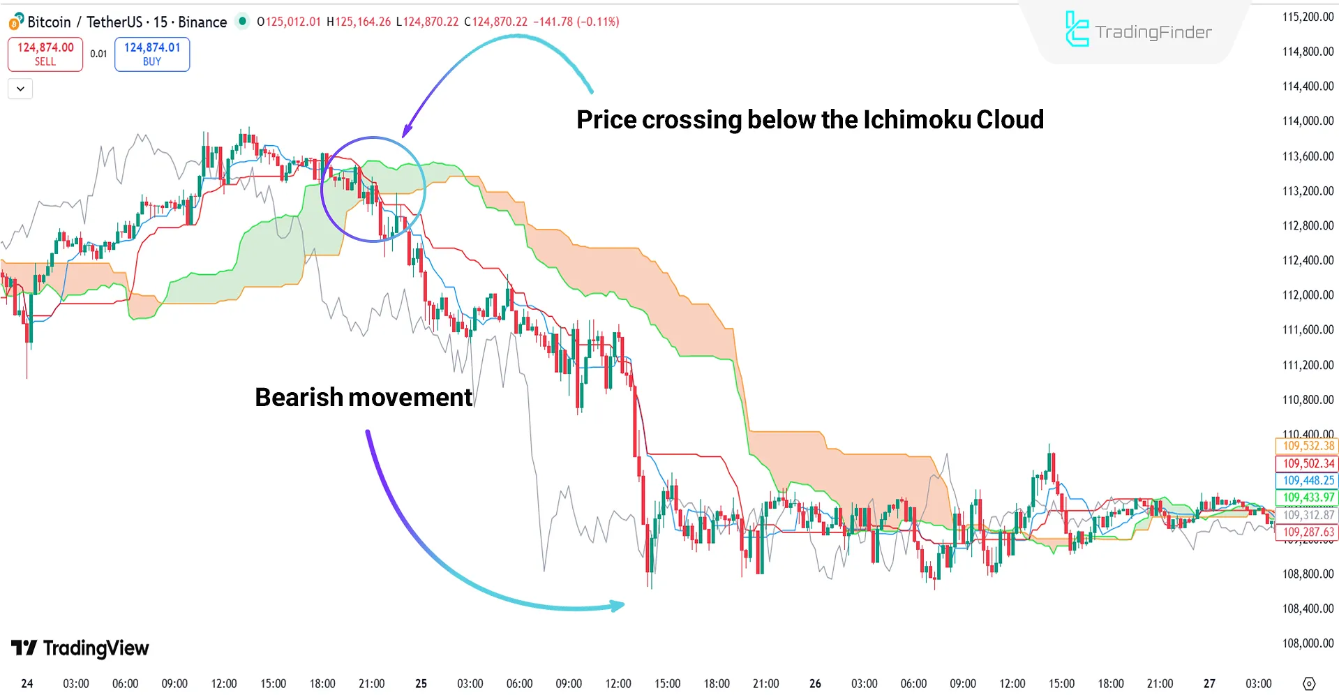 Ichimoku Cloud Indicator in Bearish Trend