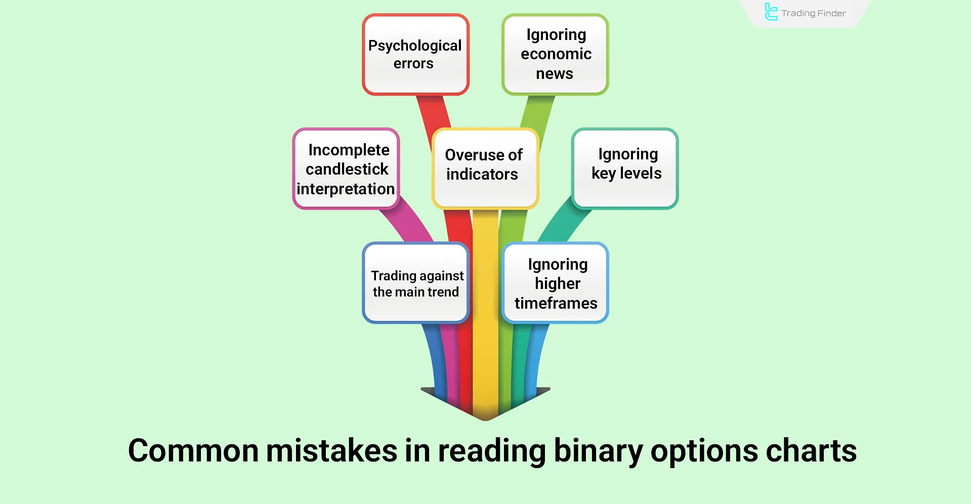 Common mistakes in reading binary options charts