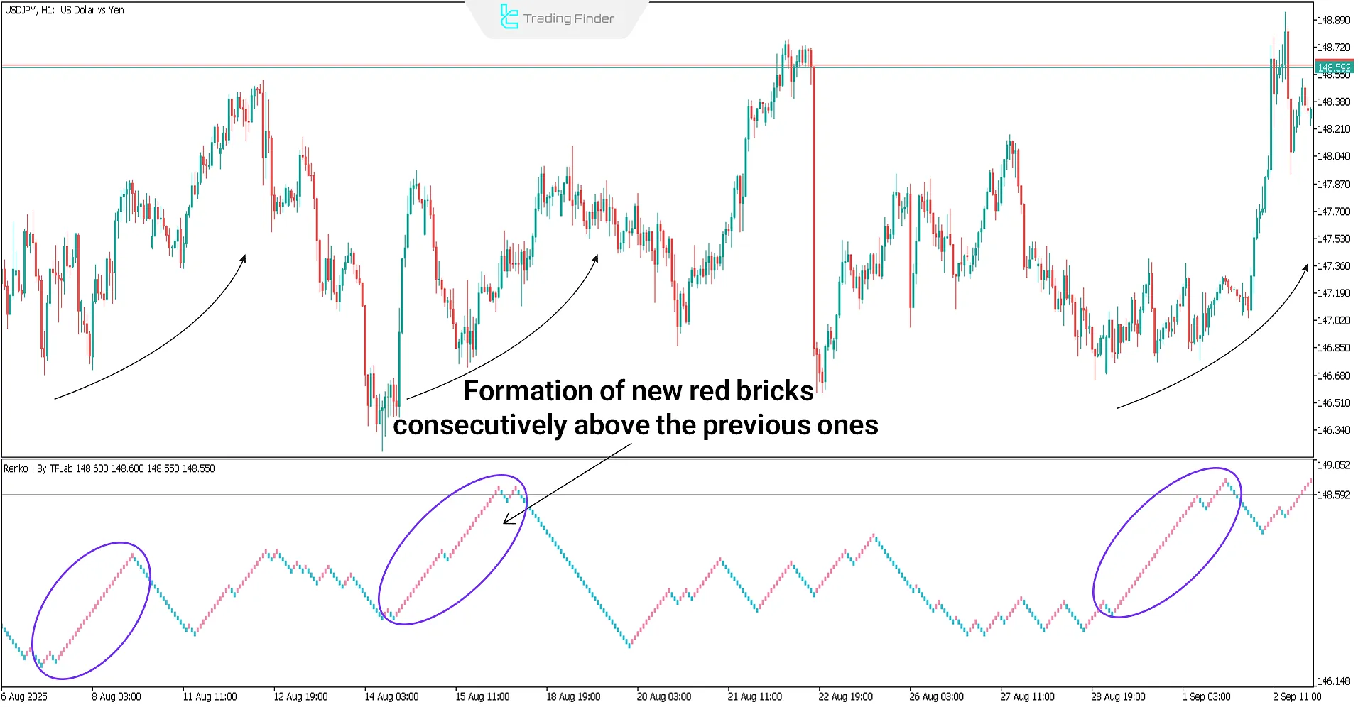 Example of an uptrend with Renko indicator