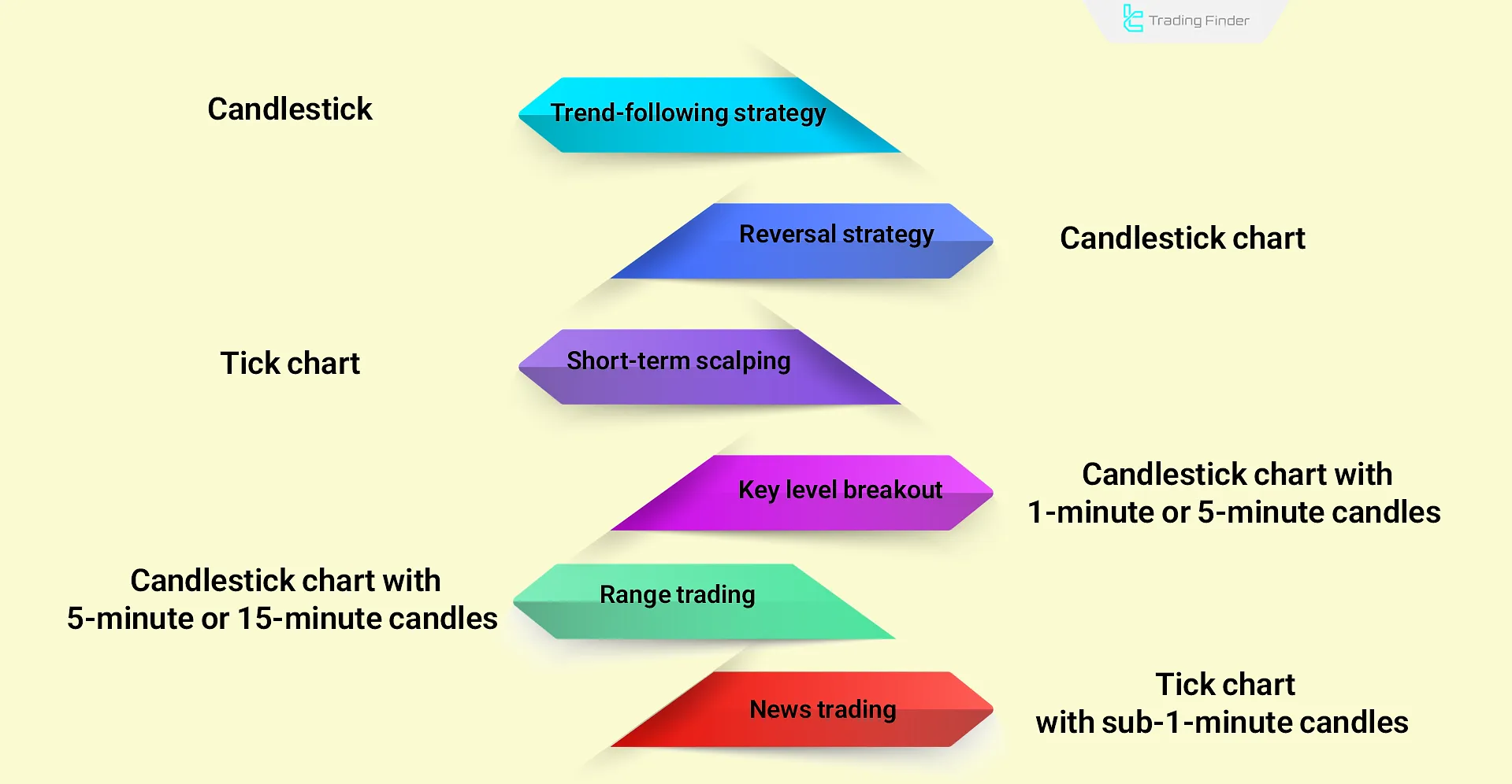 Chart by trading strategy