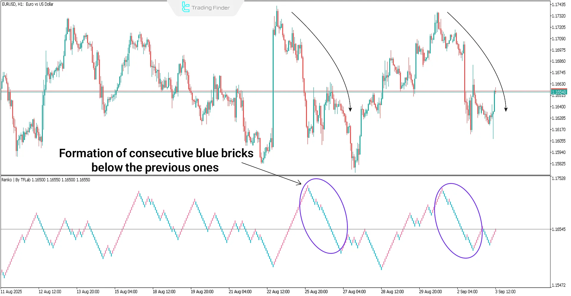 Example of a downtrend with Renko