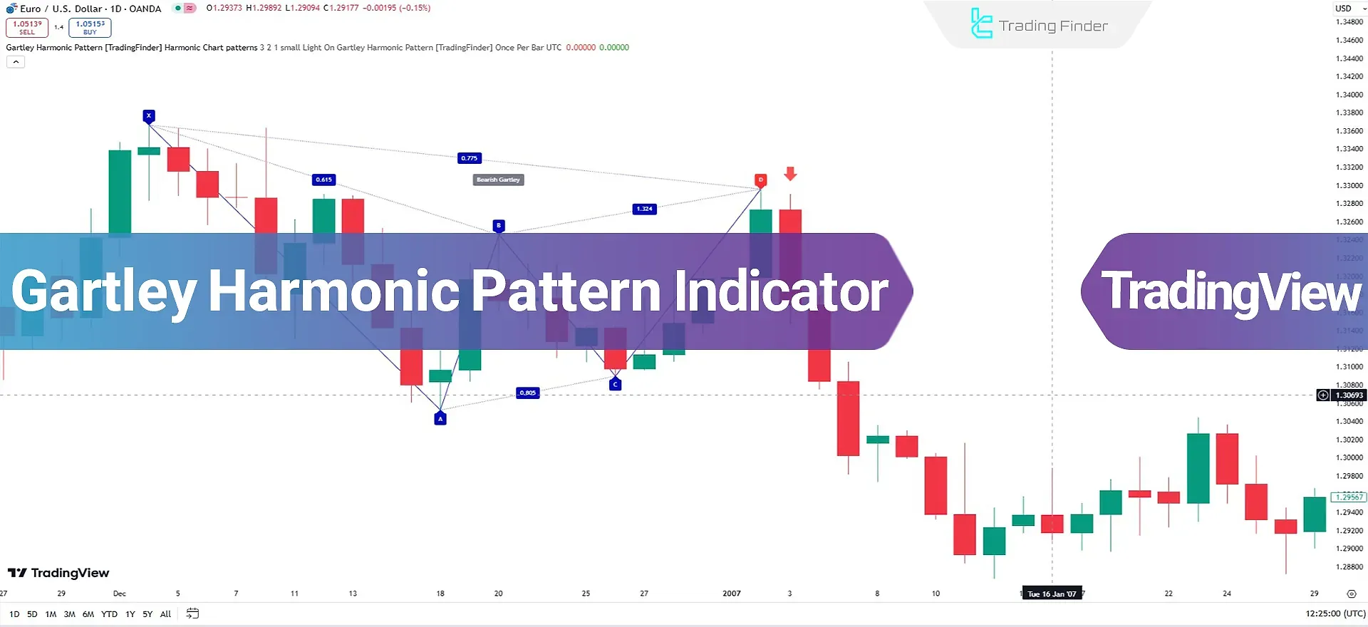 Gartley Harmonic Pattern Indicator