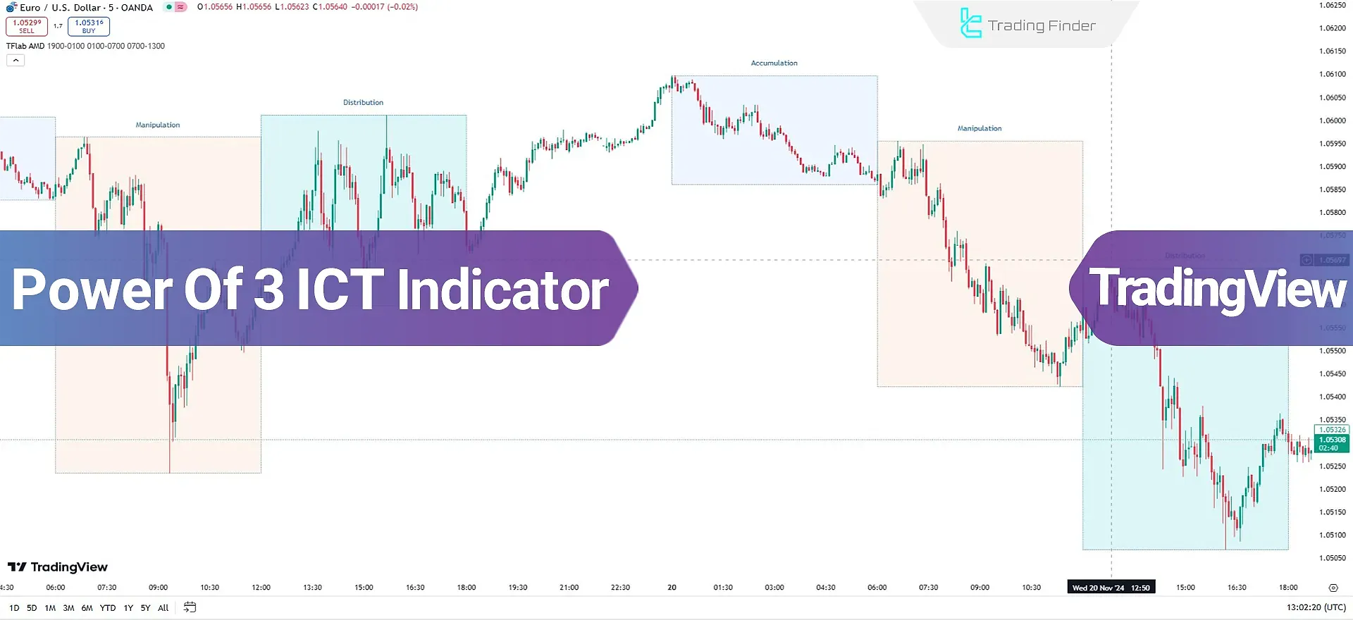 Power of Three Indicator