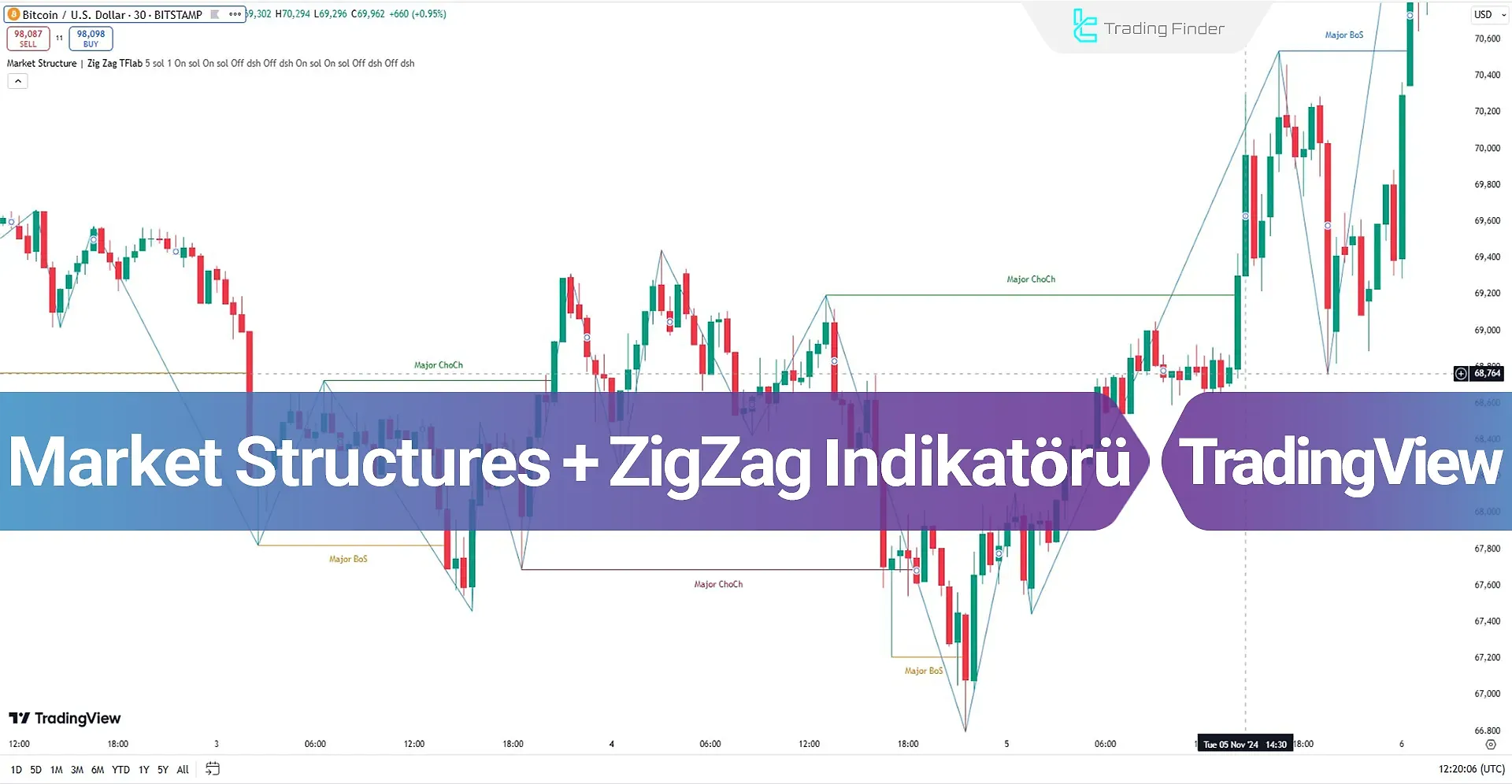 Market Structures + ZigZag Performans Analizi