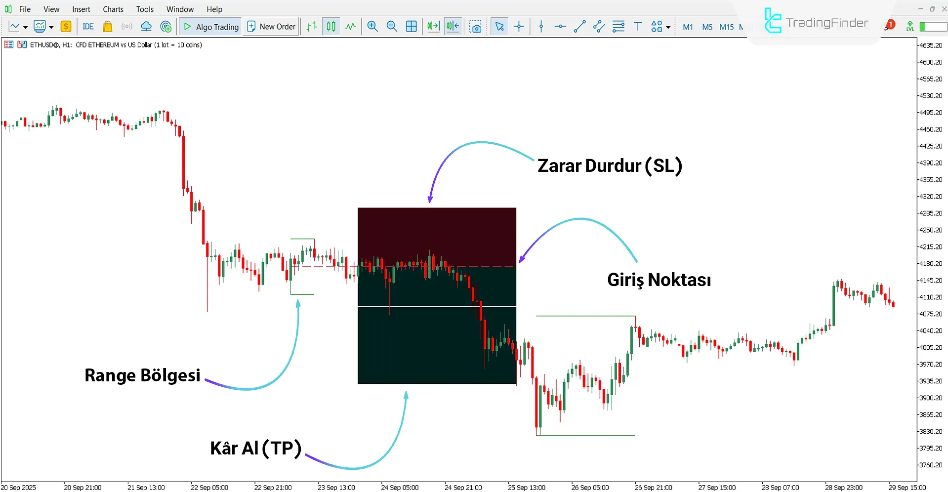 Range Average Retest Model Göstergesi ile düşüş trendi analizi