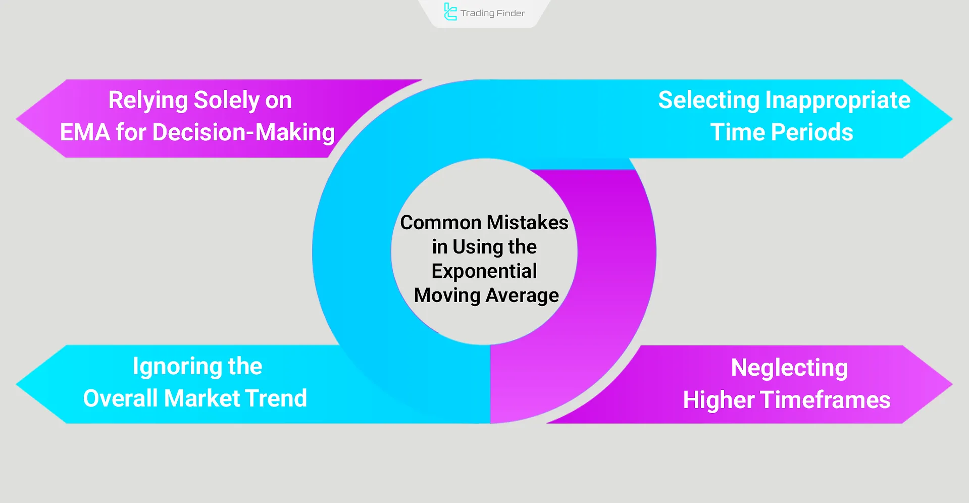 Common Mistakes When Using the Exponential Moving Average Indicator