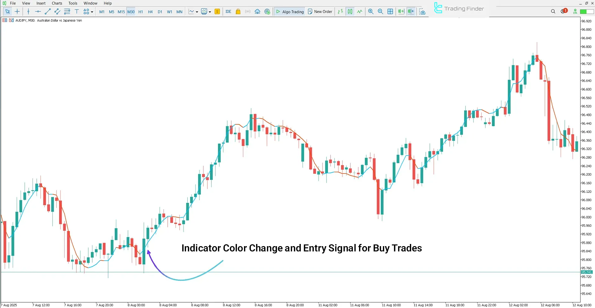 Triple Exponential Moving Average Indicator in MetaTrader