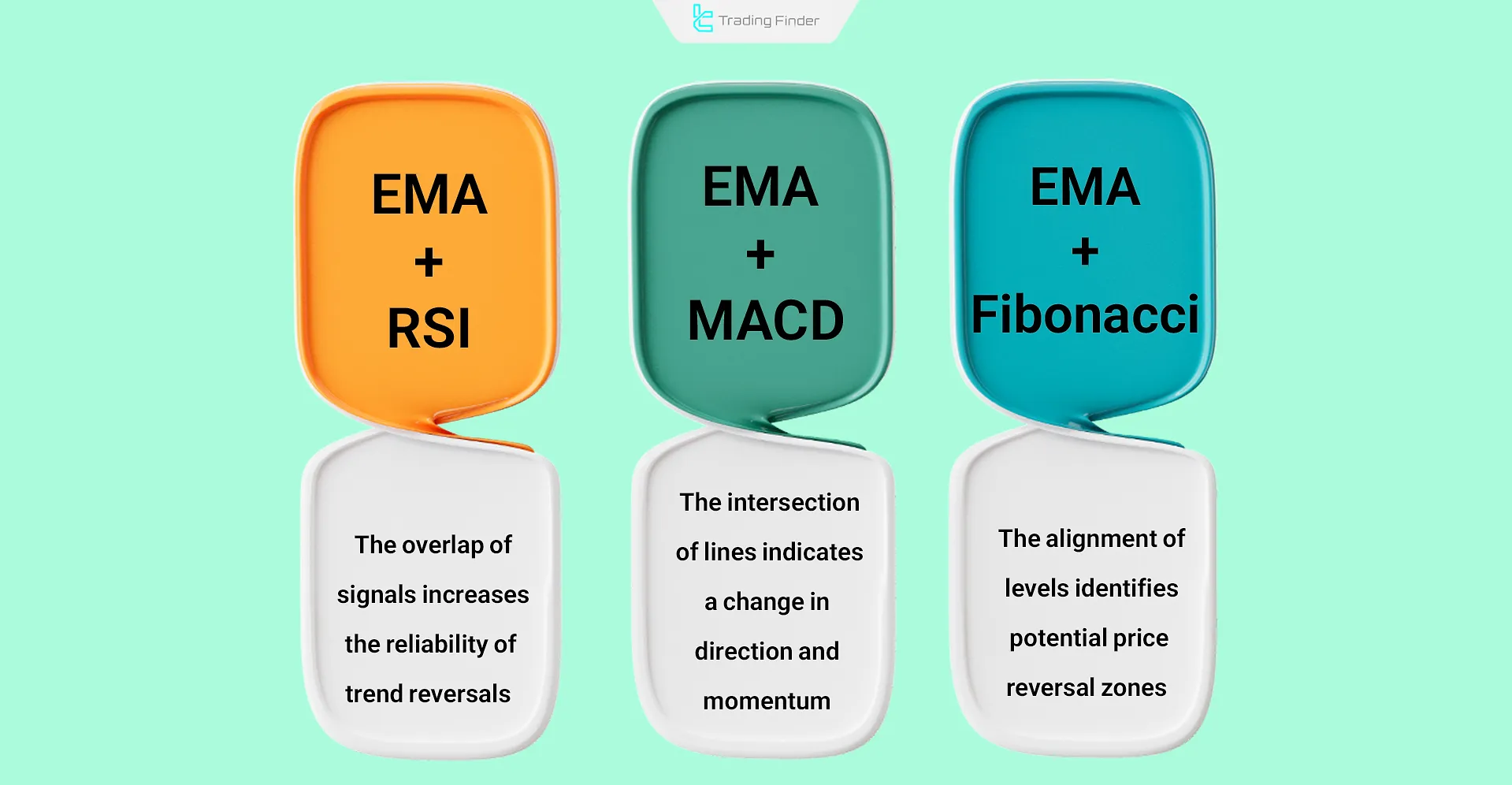 Combining EMA with Other Indicators