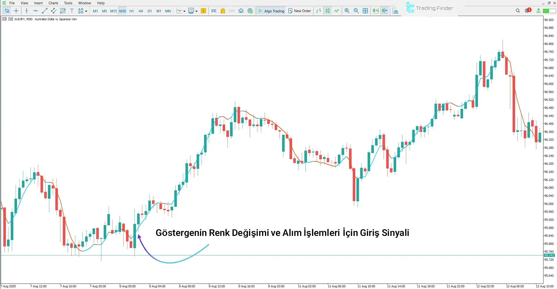 MetaTrader’da Üçlü Üssel Hareketli Ortalama Göstergesi
