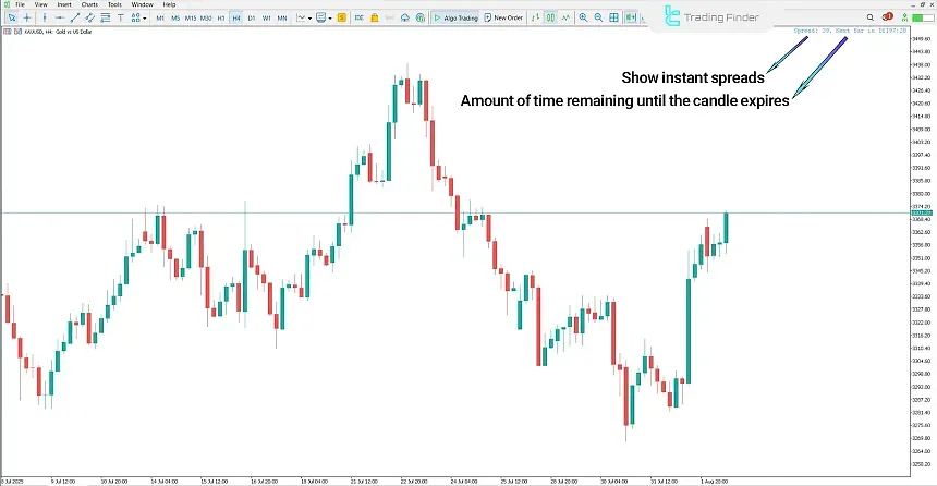Candle Time and Spread Indicator