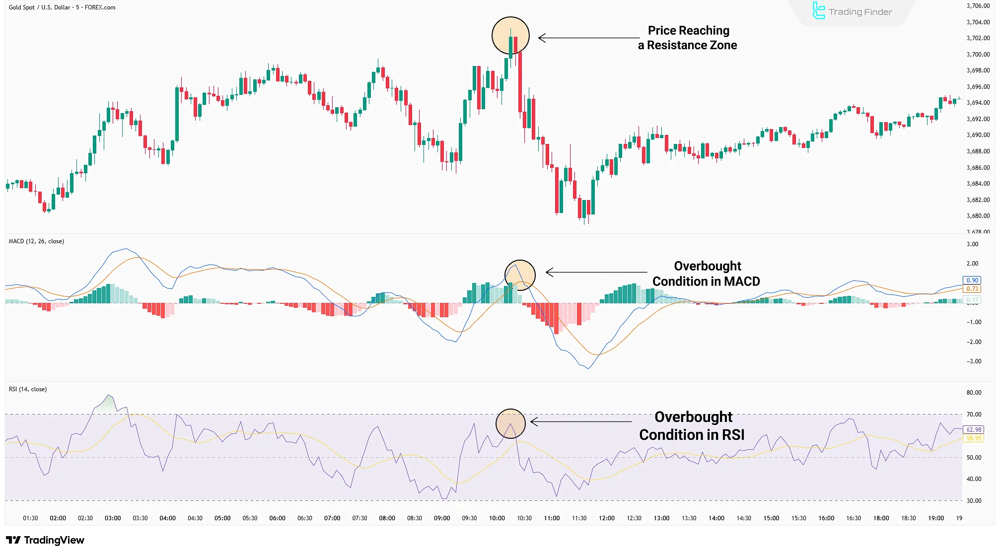 Combination of MACD and RSI
