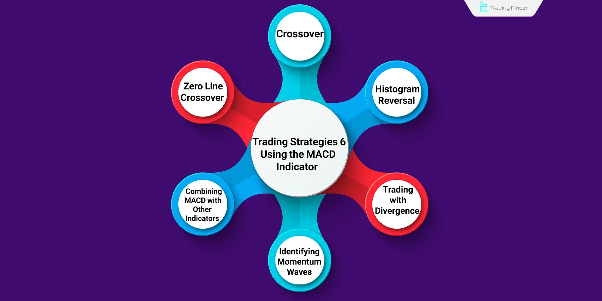 MACD indicator trading strategies