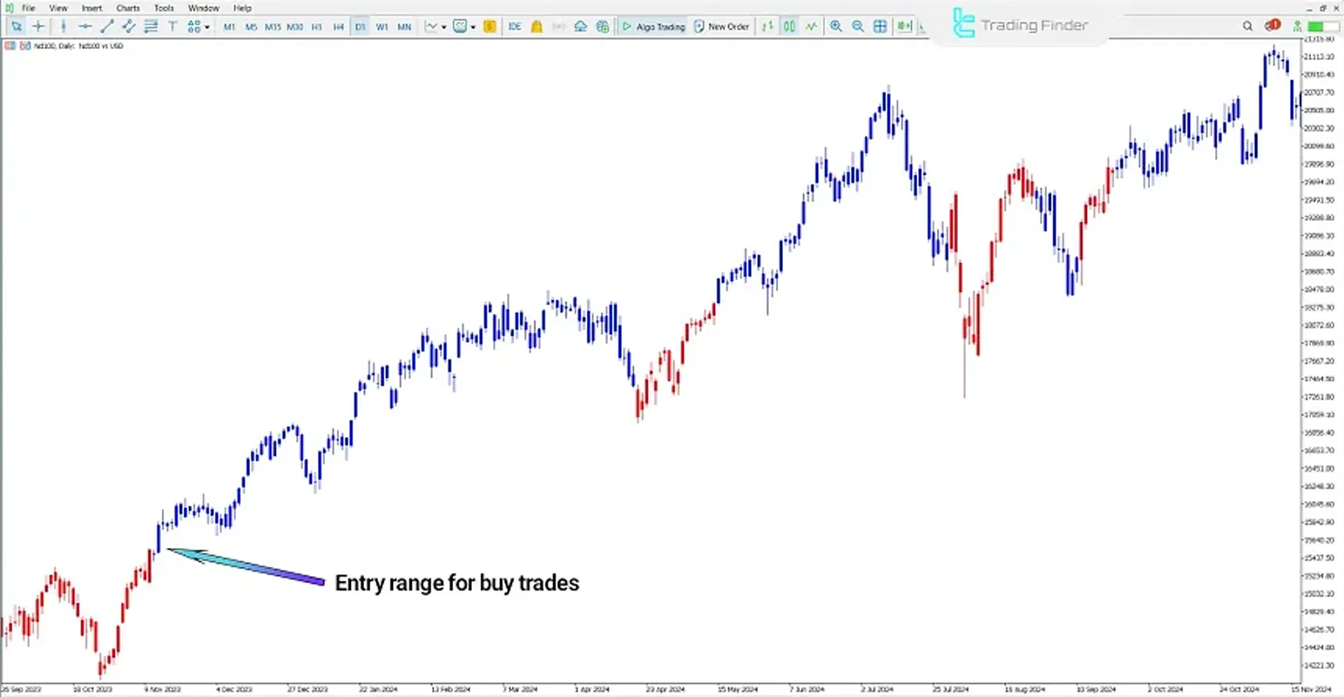 Trend reversal signal in the MACD Double indicator