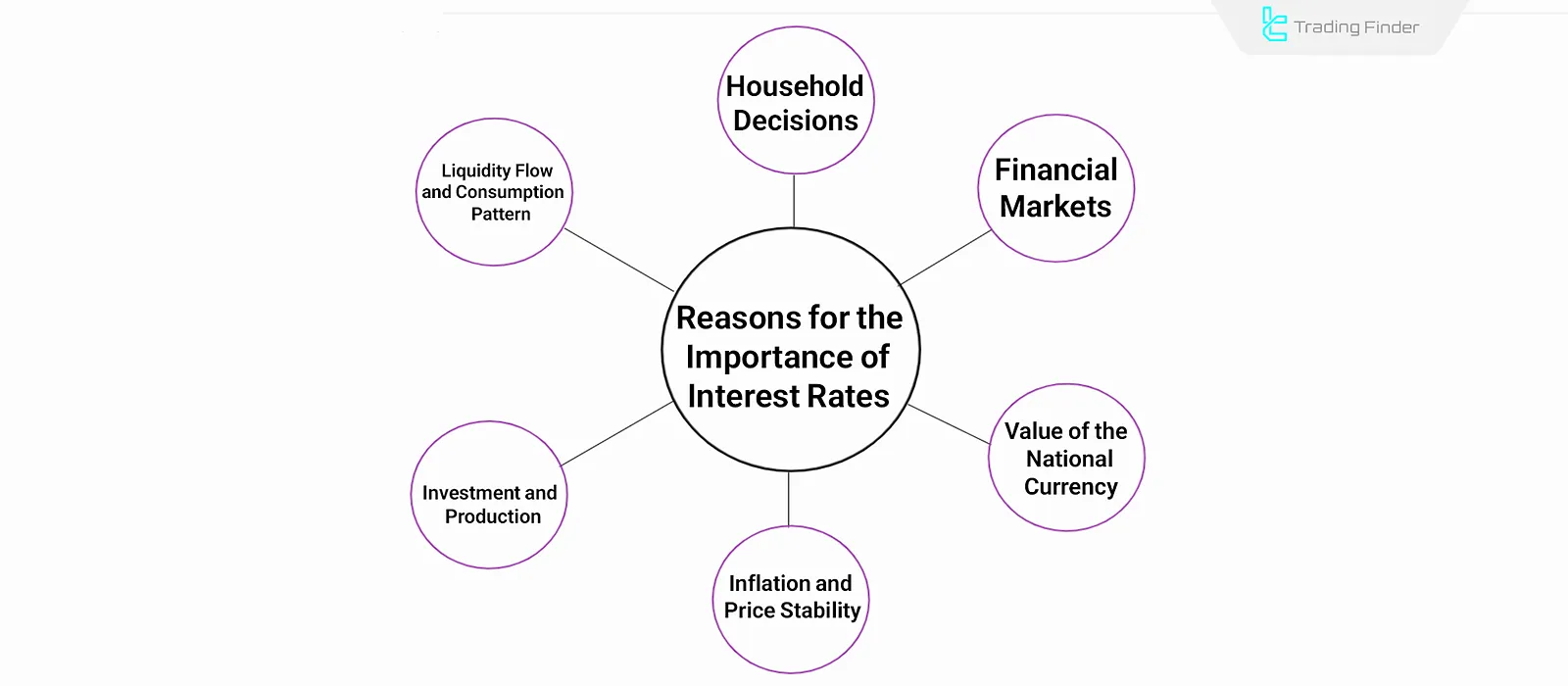 importance of the Interest Rate