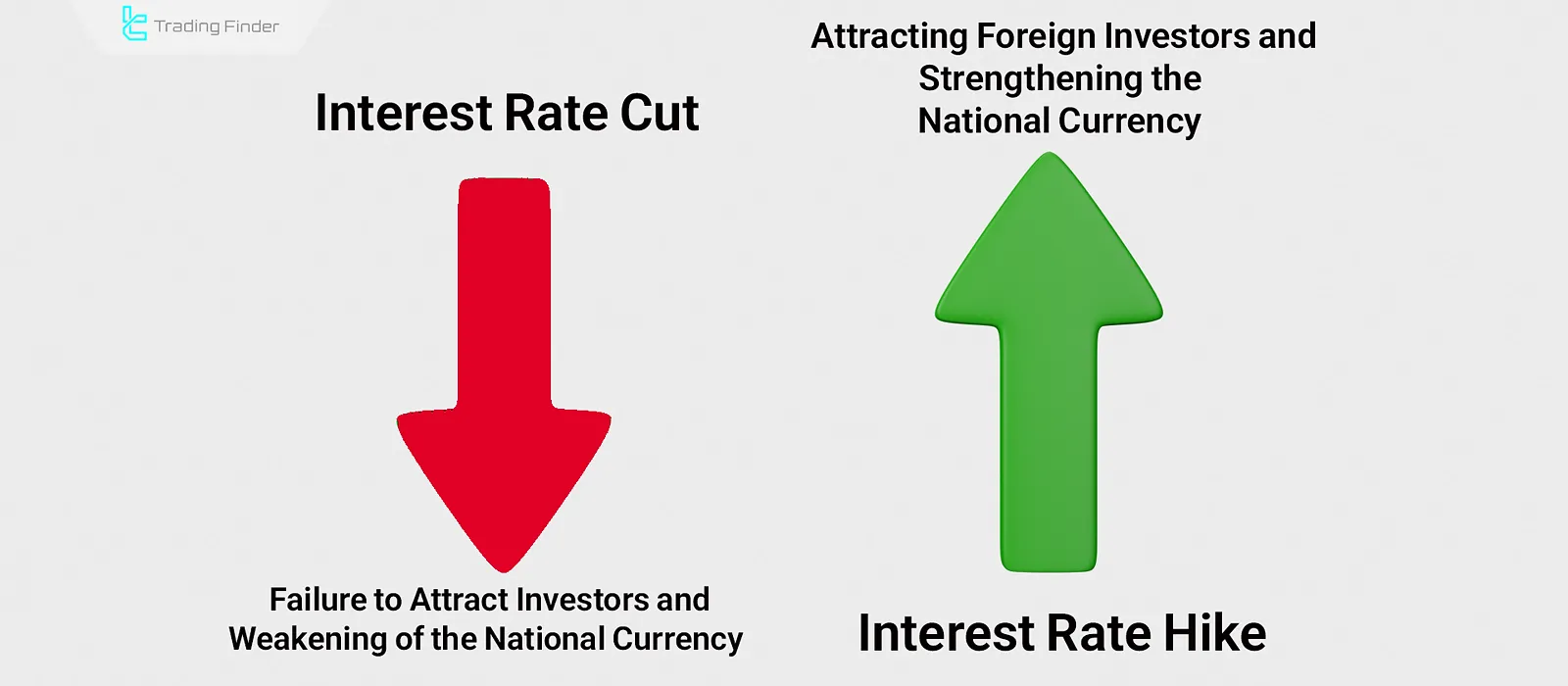 Impact of Interest Rates on global trade