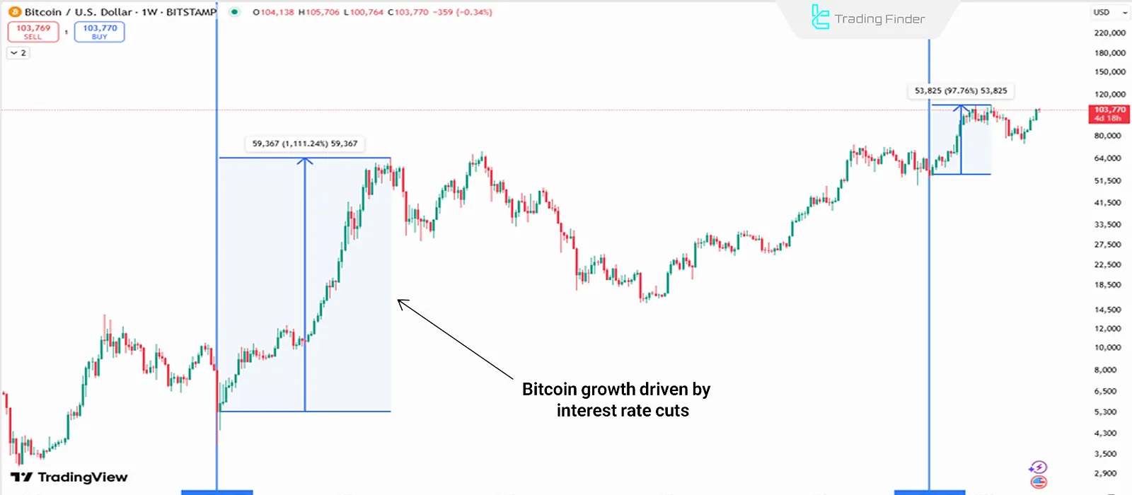 Bitcoin reaction to rate-cut cycles