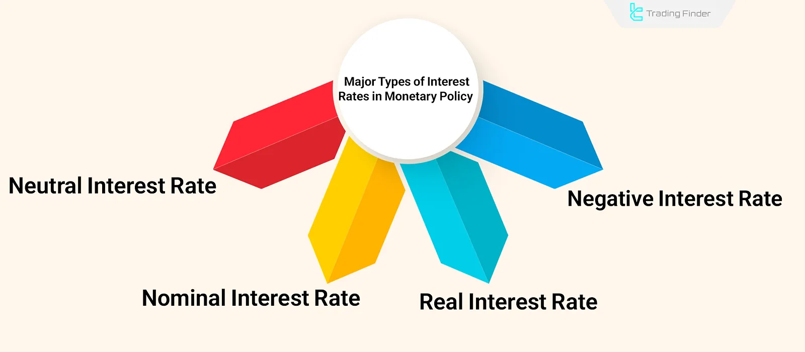 key types of Interest Rates in monetary policy