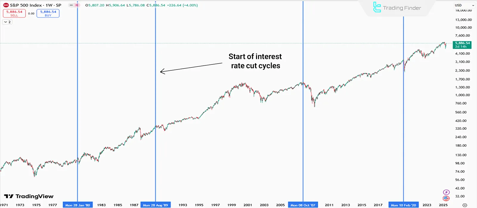 stock reaction in rate-cut cycles