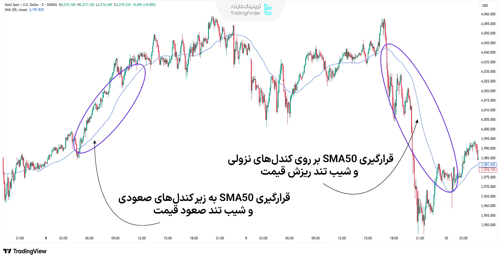 تشخیص مومنتوم با میانگین متحرک در تریدینگ ویو
