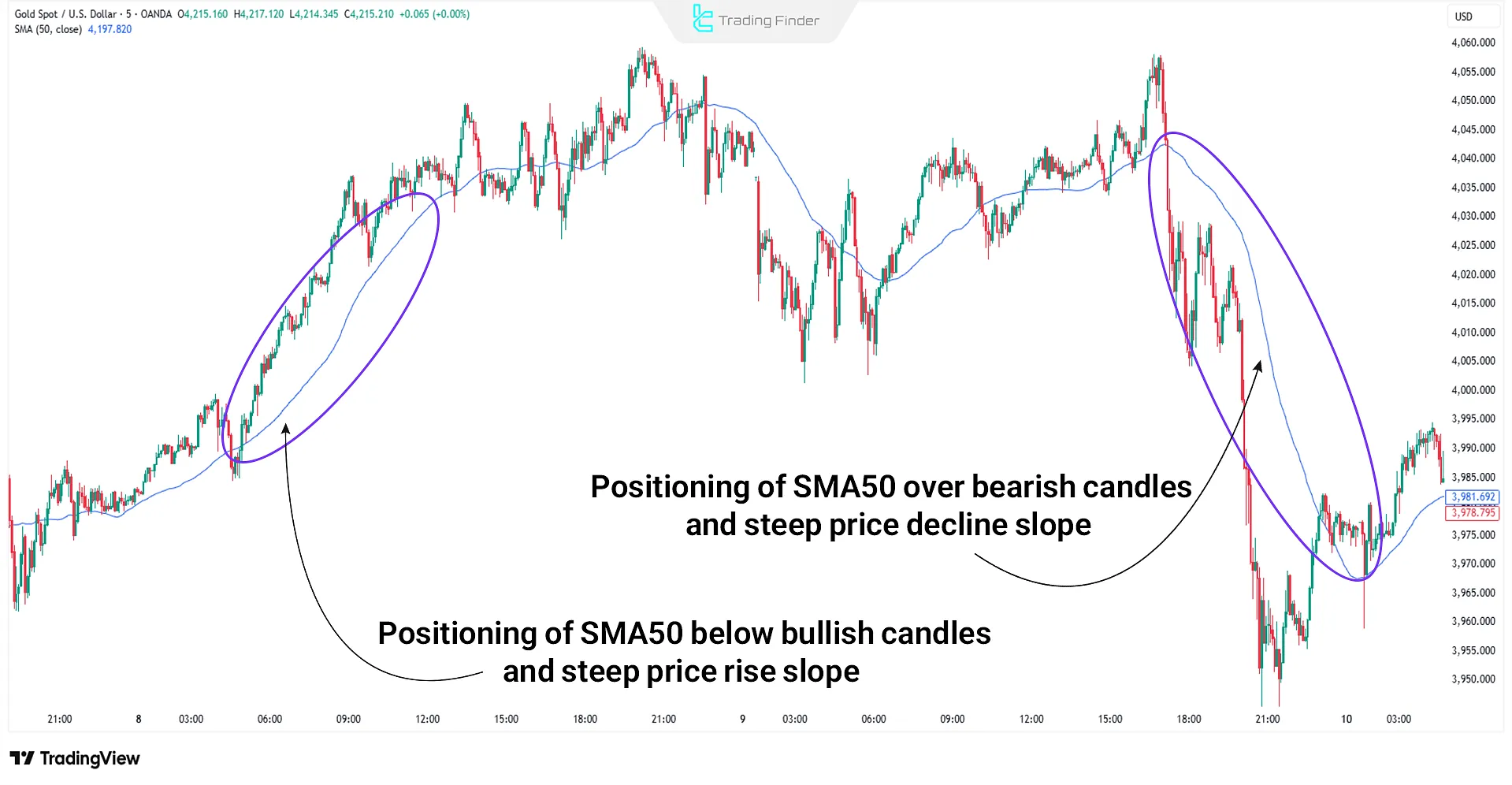 Identifying Momentum with Moving Average in TradingView