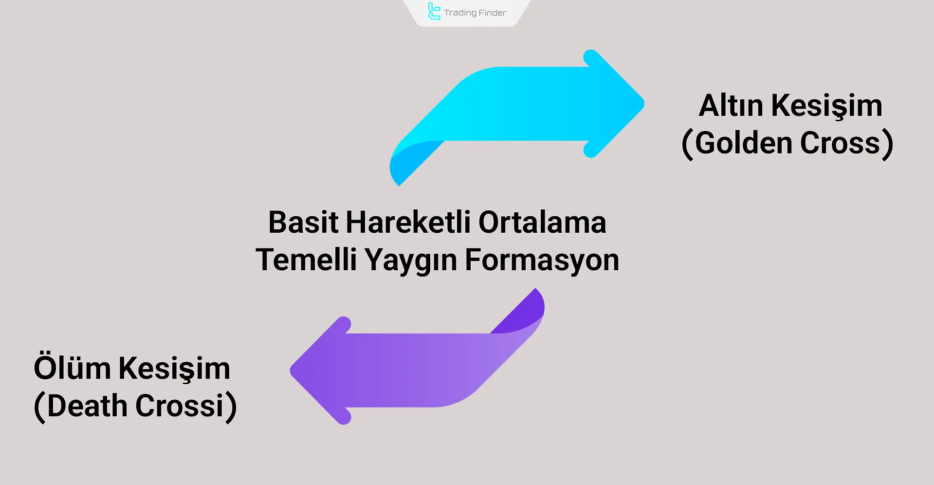 SMA Tabanlı Popüler Formasyonlar